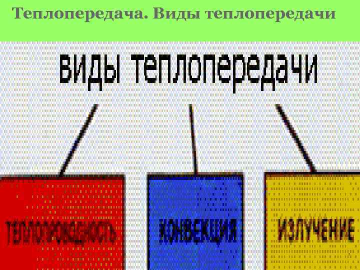 Теплопередача. Виды теплопередачи 