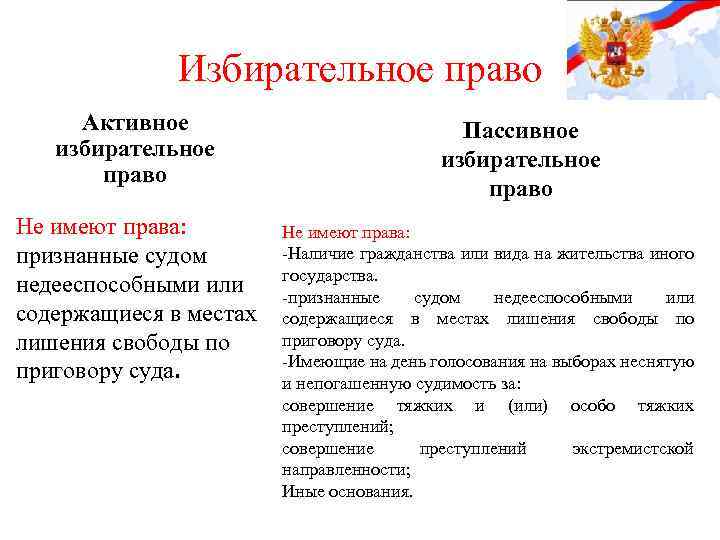 Избирательное право Активное избирательное право Не имеют права: признанные судом недееспособными или содержащиеся в