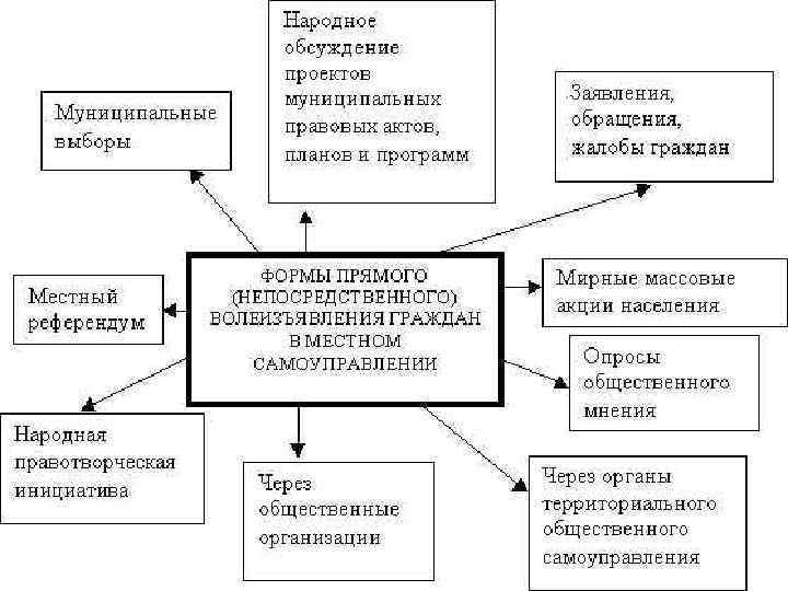 Гражданское общество план