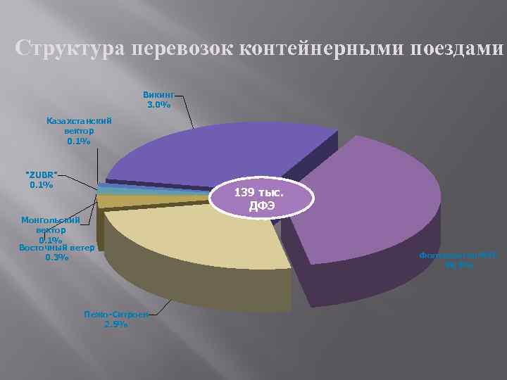 Структура перевозок контейнерными поездами Викинг 3. 0% Казахстанский вектор 0. 1% "ZUBR" 0. 1%