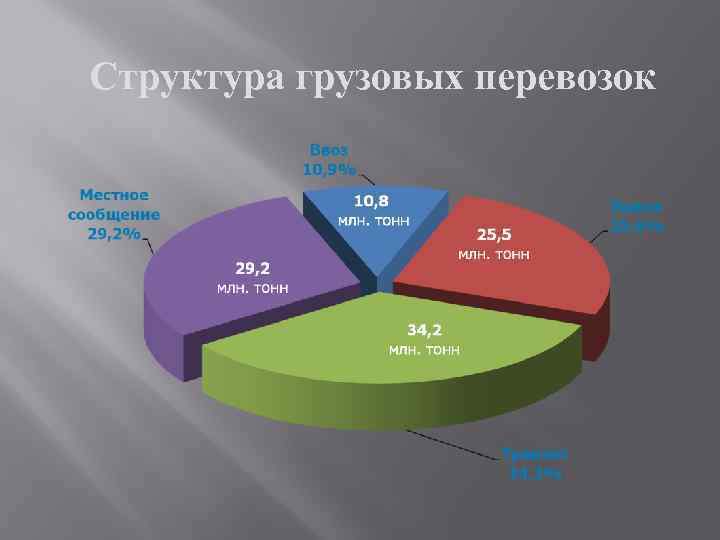 Структура грузовых перевозок 
