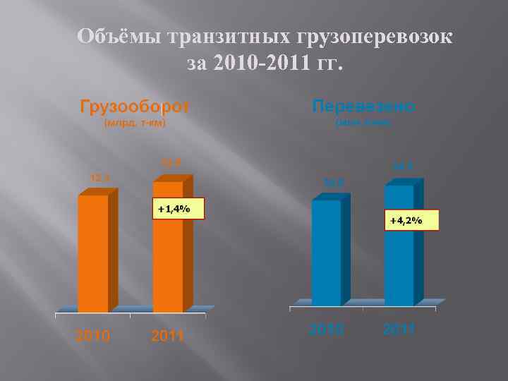 Объёмы транзитных грузоперевозок за 2010 -2011 гг. 