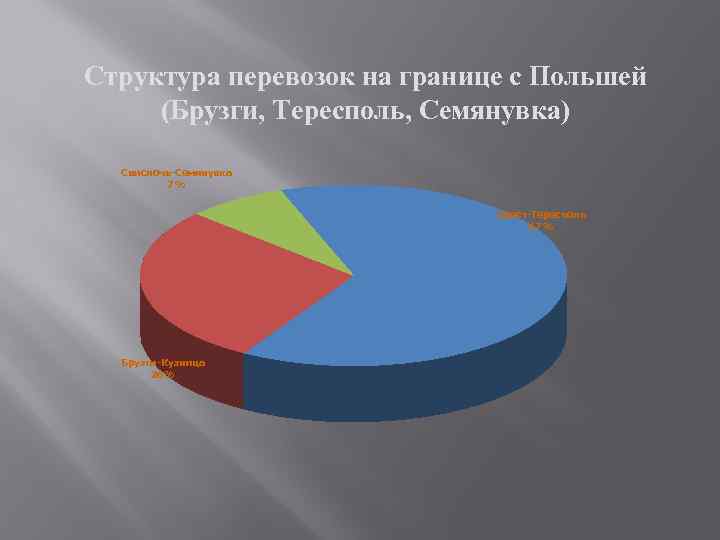Структура перевозок на границе с Польшей (Брузги, Тересполь, Семянувка) Свислочь-Семянувка 7% Брест-Тересполь 67% Брузги-Кузница