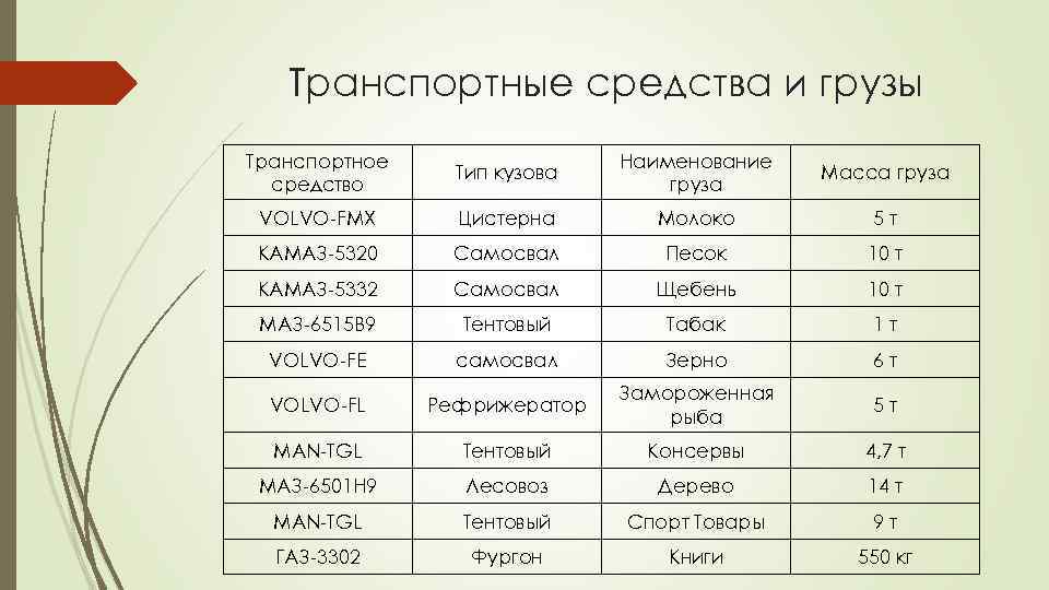 Транспортные средства и грузы Транспортное средство Тип кузова Наименование груза Масса груза VOLVO FMX