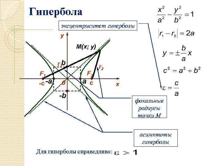 Гипербола эксцентриситет гиперболы y M(x; y) r 1 b F 2 F 1 -c