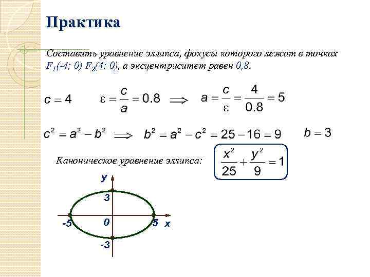 Практика Составить уравнение эллипса, фокусы которого лежат в точках F 1(-4; 0) F 2(4;