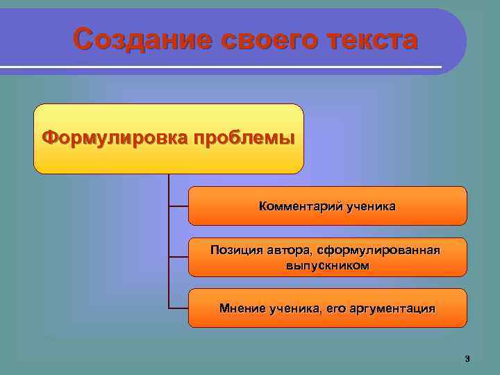 Создание своего текста Формулировка проблемы Комментарий ученика Позиция автора, сформулированная выпускником Мнение ученика, его