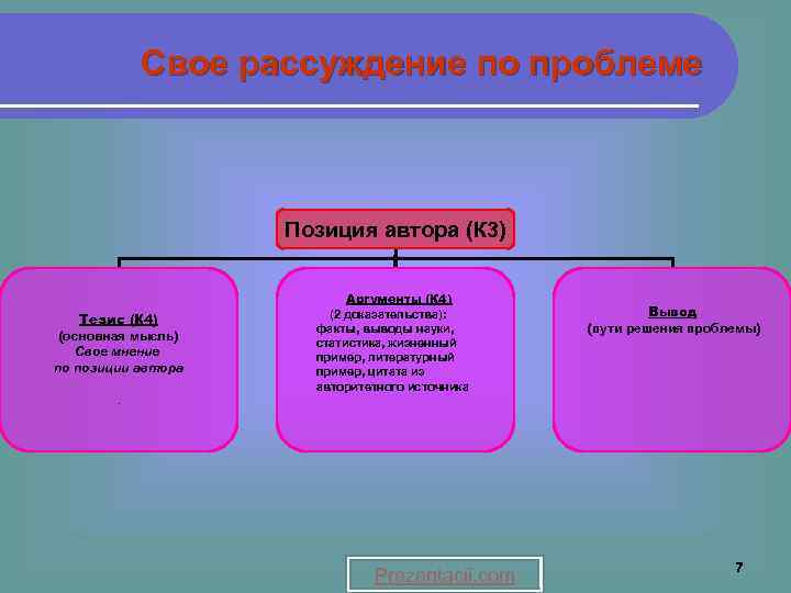 Свое рассуждение по проблеме Позиция автора (К 3) Тезис (К 4) (основная мысль) Свое