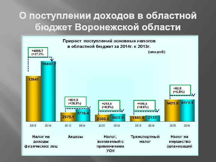 О поступлении доходов в областной бюджет Воронежской области 