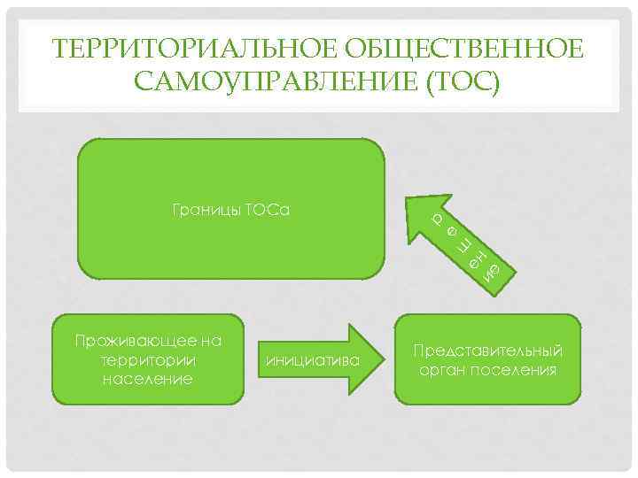 ен ие ш е Границы ТОСа р ТЕРРИТОРИАЛЬНОЕ ОБЩЕСТВЕННОЕ САМОУПРАВЛЕНИЕ (ТОС) Проживающее на территории