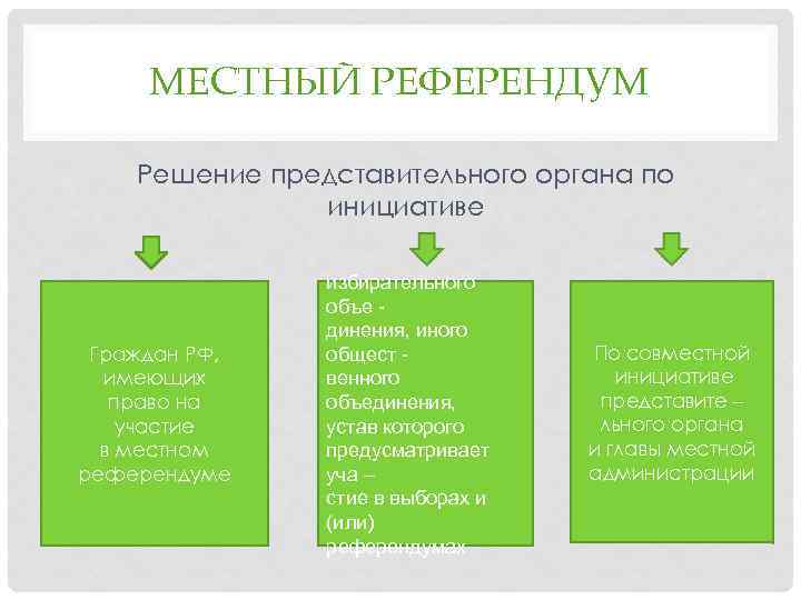 МЕСТНЫЙ РЕФЕРЕНДУМ Решение представительного органа по инициативе Граждан РФ, имеющих право на участие в