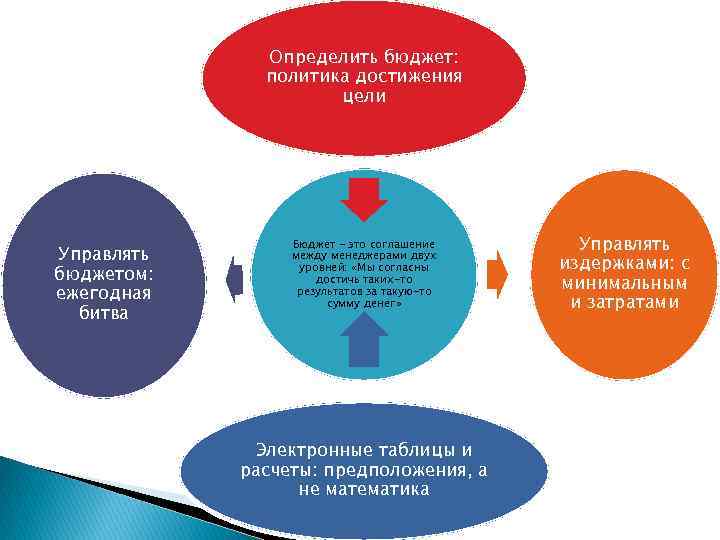 Определить бюджет: политика достижения цели Управлять бюджетом: ежегодная битва Бюджет - это соглашение между