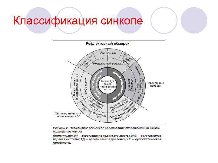 Классификация синкопе 