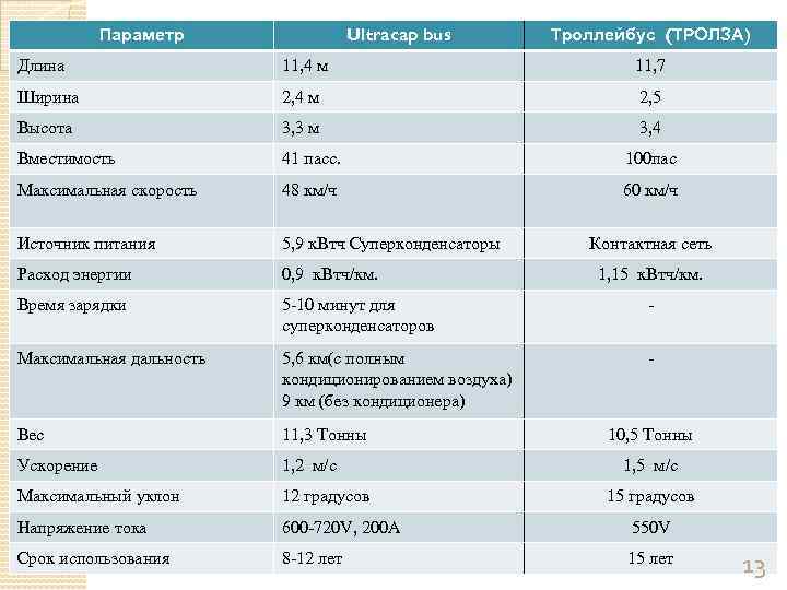Ultracap bus Параметр Троллейбус (ТРОЛЗА) Длина 11, 4 м 11, 7 Ширина 2, 4