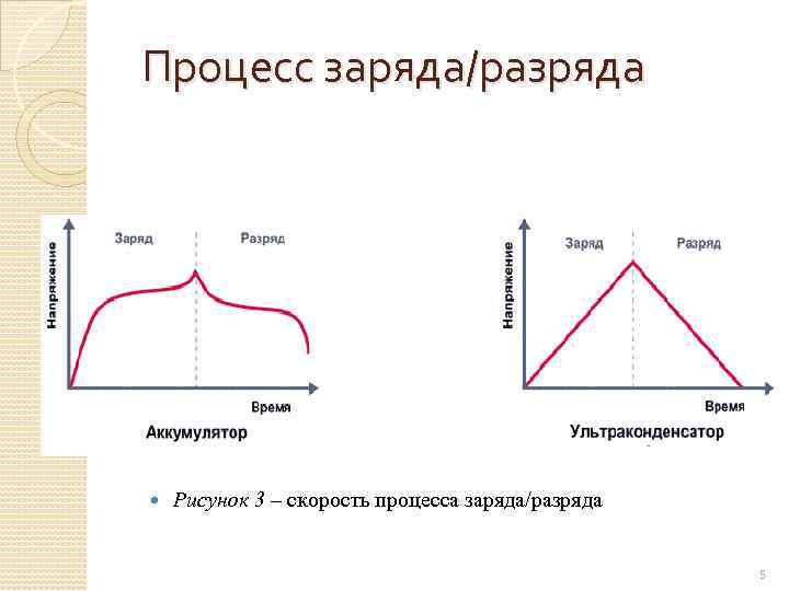 Процесс заряда/разряда Рисунок 3 – скорость процесса заряда/разряда 5 