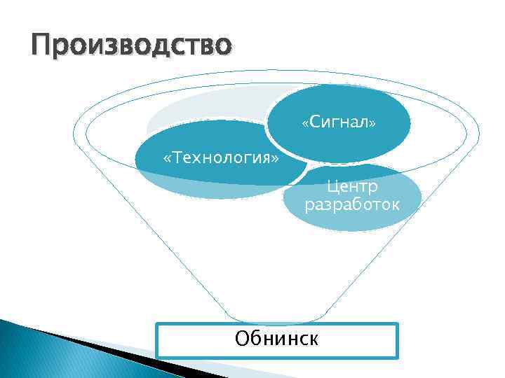 Производство «Сигнал» «Технология» Центр разработок Обнинск 