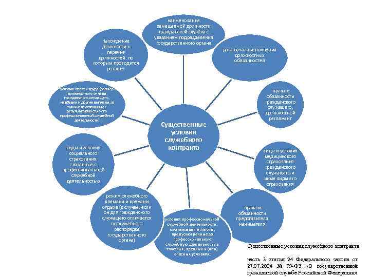 Нахождение должности в перечне должностей, по которым проводится ротация условия оплаты труда (размер должностного