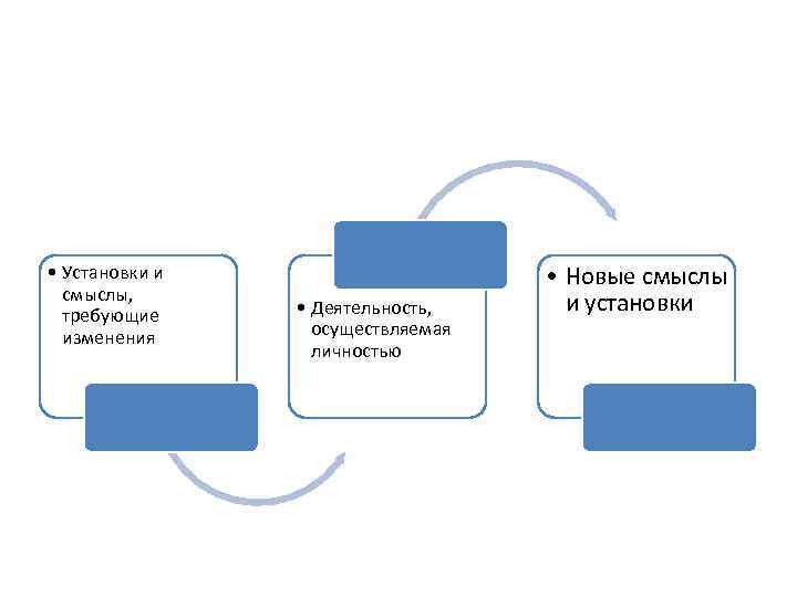  • Установки и смыслы, требующие изменения • Деятельность, осуществляемая личностью • Новые смыслы