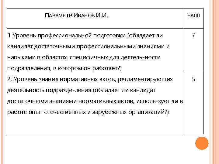 ПАРАМЕТР ИВАНОВ И. И. 1 Уровень профессиональной подготовки (обладает ли БАЛЛ 7 кандидат достаточными