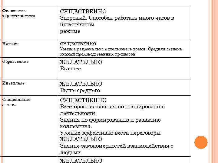 Физические характеристики СУЩЕСТВЕННО Здоровый. Способен работать много часов в интенсивном режиме Навыки СУЩЕСТВЕННО Умение