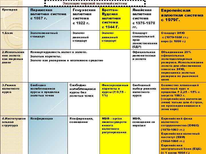 Эволюция мировой валютной системы Критерии Парижская валютная система с 1867 г. Генуэзская валютная система