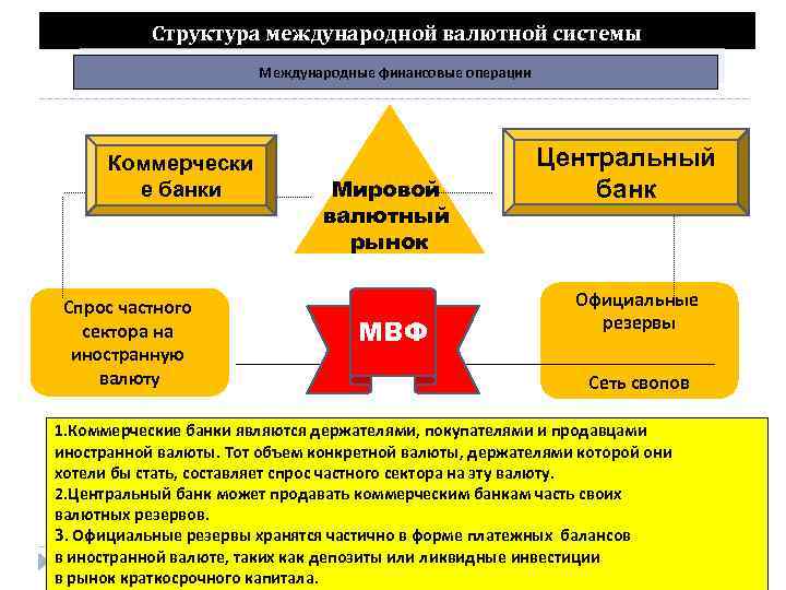 Структура международной валютной системы Международные финансовые операции Коммерчески е банки Спрос частного сектора на