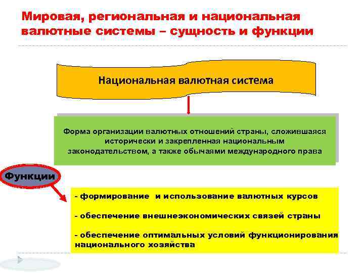 Мировая, региональная и национальная валютные системы – сущность и функции Национальная валютная система Форма