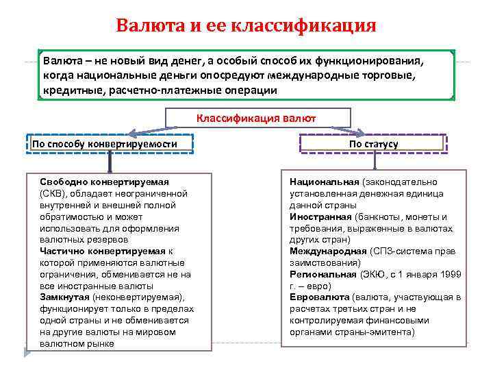 Валюта и ее классификация Валюта – не новый вид денег, а особый способ их