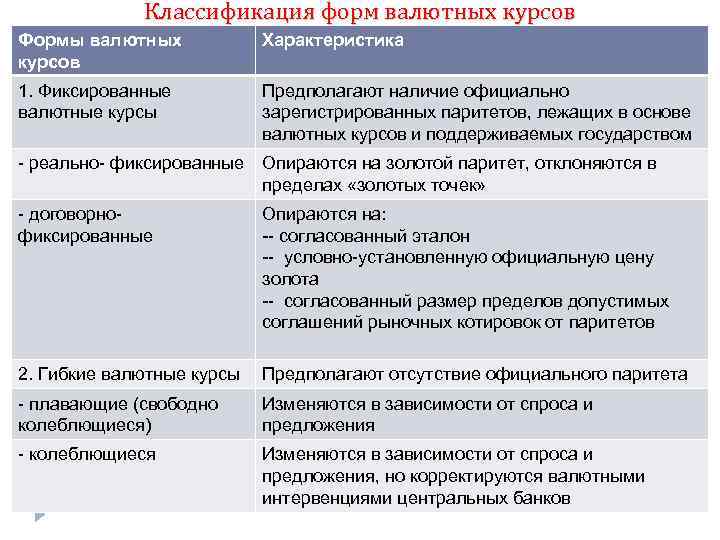 Классификация форм валютных курсов Формы валютных курсов Характеристика 1. Фиксированные валютные курсы Предполагают наличие