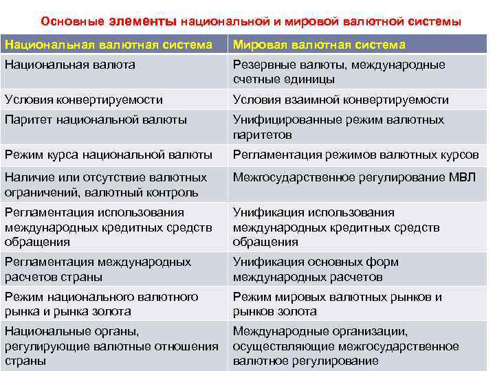 Основные элементы национальной и мировой валютной системы Национальная валютная система Мировая валютная система Национальная