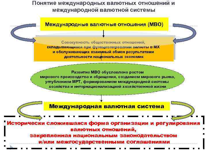 Понятие международных валютных отношений и международной валютной системы Международные валютные отношения (МВО) Совокупность общественных