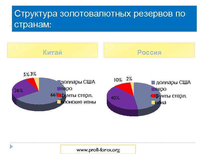 Структура золотовалютных резервов по странам: Китай Россия 5% 3% 26% доллары США евро 66%