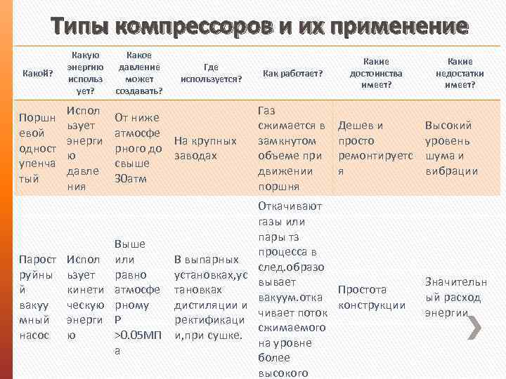 Типы компрессоров и их применение Какой? Какую энергию использ ует? Какое давление может создавать?