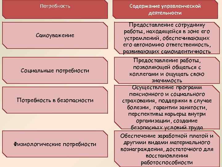 Потребность Самоуважение Социальные потребности Потребность в безопасности Физиологические потребности Содержание управленческой деятельности Предоставление сотруднику