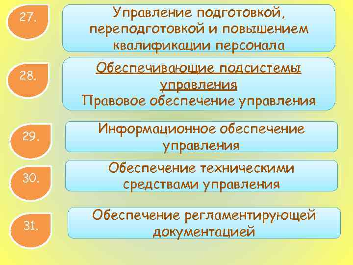 27. 28. Управление подготовкой, переподготовкой и повышением квалификации персонала Обеспечивающие подсистемы управления Правовое обеспечение