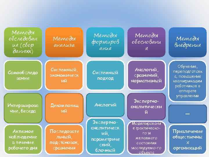 Методы обследован ия (сбор данных) Методы анализа Самообследо вание Системный, экономическ ий Интервьирова ние,