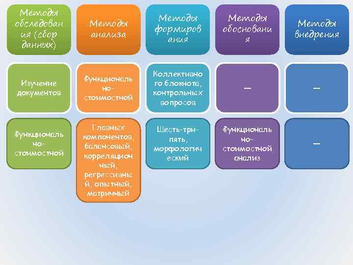 Методы обследован ия (сбор данных) Методы анализа Методы формиров ания Методы обосновани я Методы