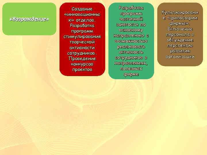  «Возрождение» Создание «инновационны х» отделов. Разработка программ стимулирования творческой активности сотрудников. Проведение конкурсов