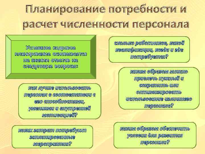 Планирование потребности и расчет численности персонала Успешное кадровое планирование основывается на знании ответов на