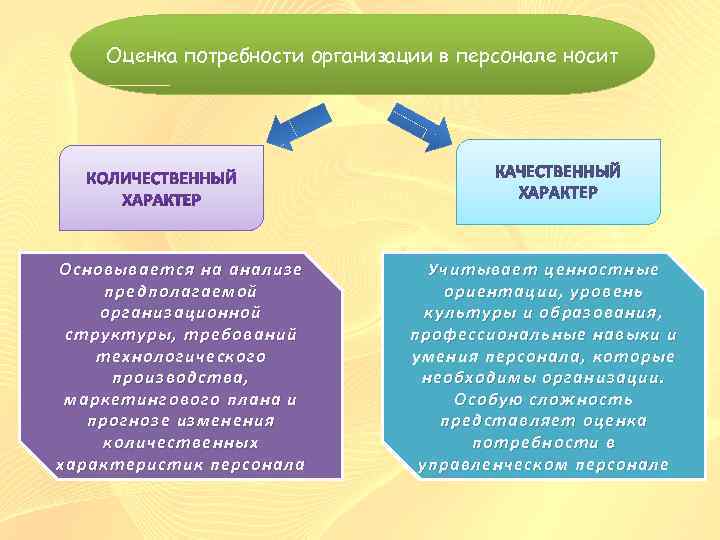 Оценка потребности организации в персонале носит КАЧЕСТВЕННЫЙ ХАРАКТЕР О сновывается на анализе предполагаемой организационной