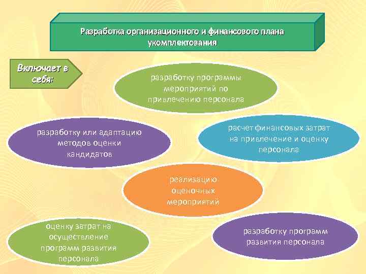 Разработка организационного и финансового плана укомплектования Включает в себя: разработку программы мероприятий по привлечению