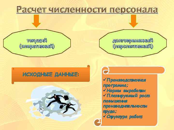 Расчет численности персонала текущий (оперативный) ИСХОДНЫЕ ДАННЫЕ: долговременный (перспективный) üПроизводственная программа; üНормы выработки üПланируемый