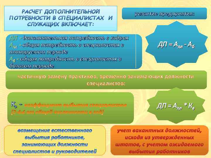 развитие предприятия: ДП - дополнительная потребность в кадрах Апл - общая потребность в специалистах