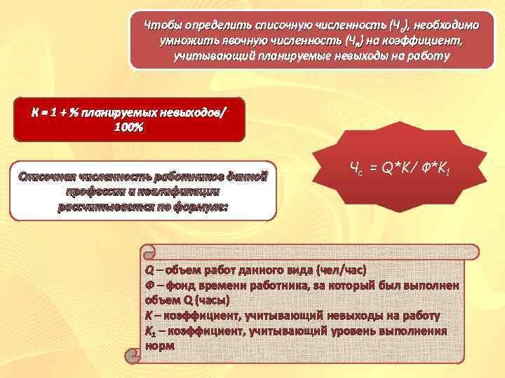 Чтобы определить списочную численность (Чс), необходимо умножить явочную численность (Чя) на коэффициент, учитывающий планируемые