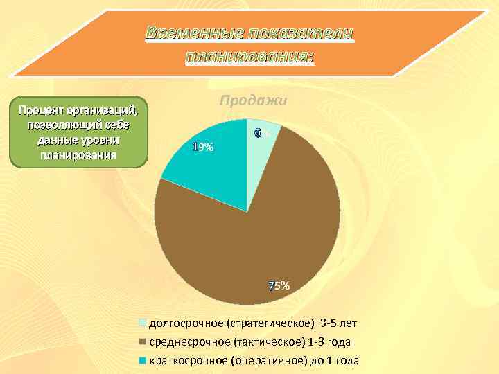 Временные показатели планирования: Процент организаций, позволяющий себе данные уровни планирования Продажи 19% 6% 75%