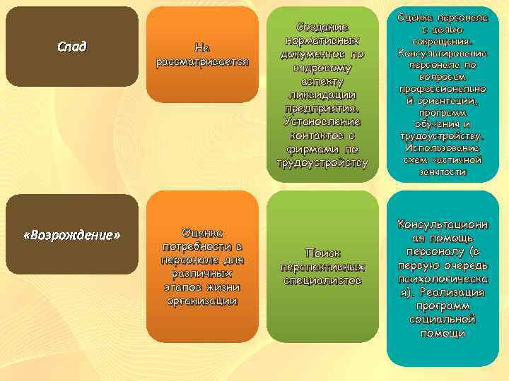 Спад Не рассматривается «Возрождение» Оценка потребности в персонале для различных этапов жизни организации Создание