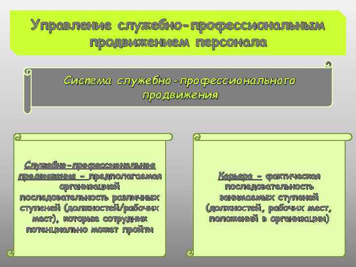 Управление служебно-профессиональным продвижением персонала Система служебно-профессионального продвижения Служебно-профессиональное продвижение - предполагаемая организацией последовательность различных