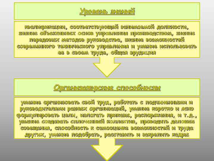 Уровень знаний квалификации, соответствующей занимаемой должности, знание объективных основ управления производством, знание передовых методов