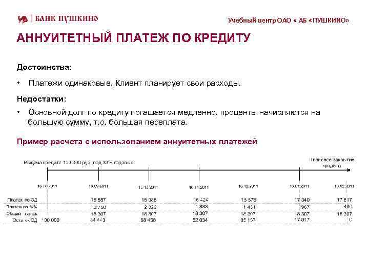 Учебный центр ОАО « АБ «ПУШКИНО» АННУИТЕТНЫЙ ПЛАТЕЖ ПО КРЕДИТУ Достоинства: • Платежи одинаковые,