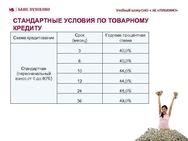 Учебный центр ОАО « АБ «ПУШКИНО» СТАНДАРТНЫЕ УСЛОВИЯ ПО ТОВАРНОМУ КРЕДИТУ Годовая процентная ставка